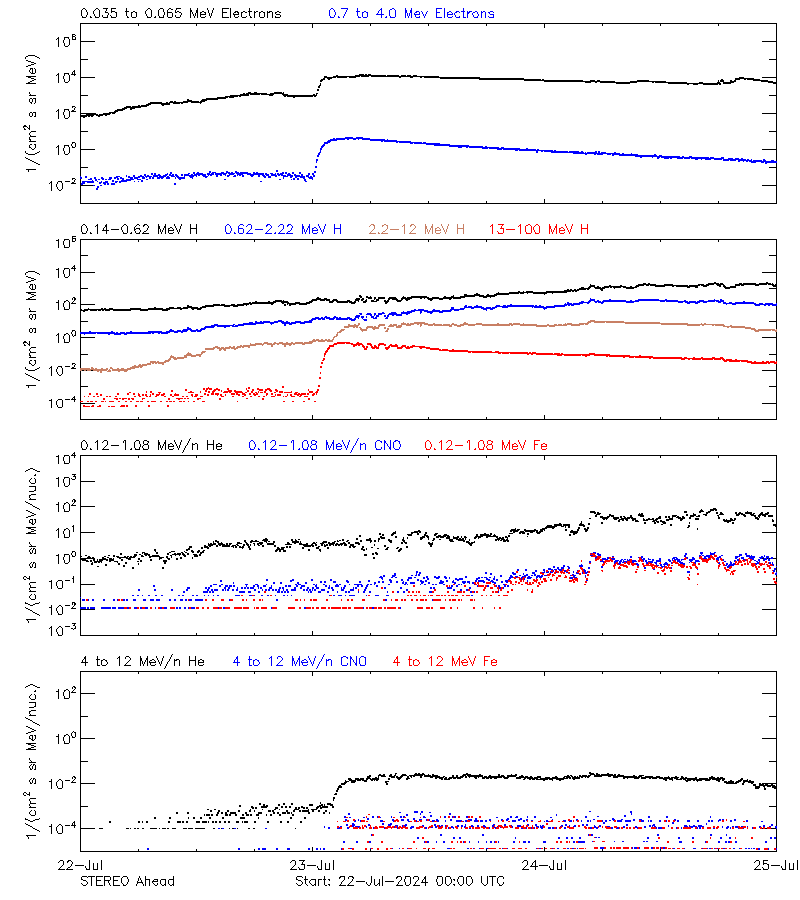 solar energetic particles