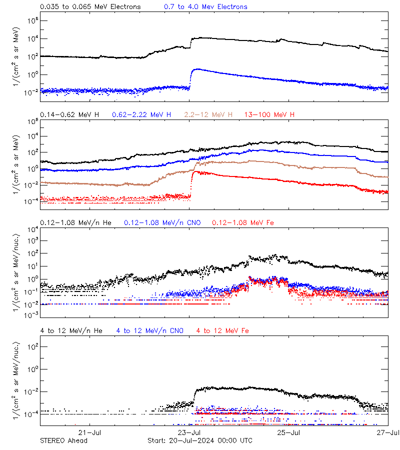 solar energetic particles