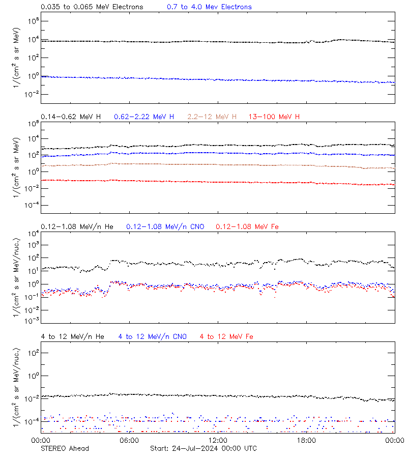 solar energetic particles