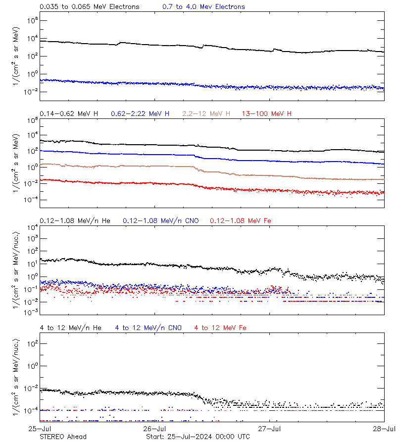 solar energetic particles