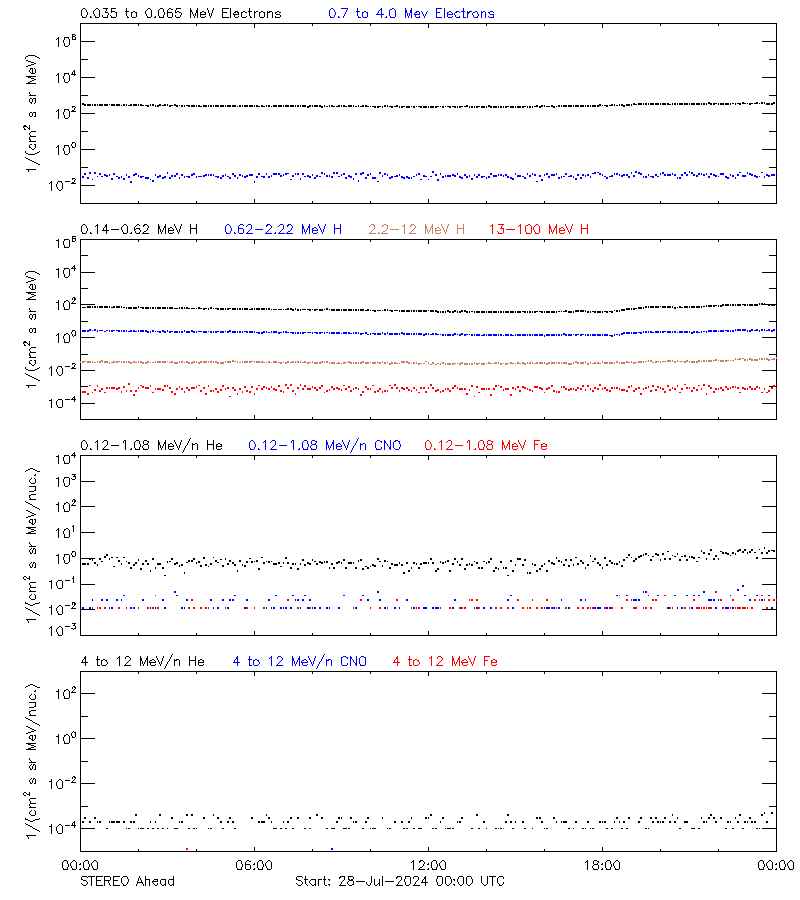 solar energetic particles