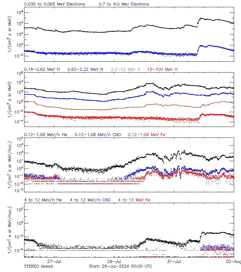 solar energetic particles