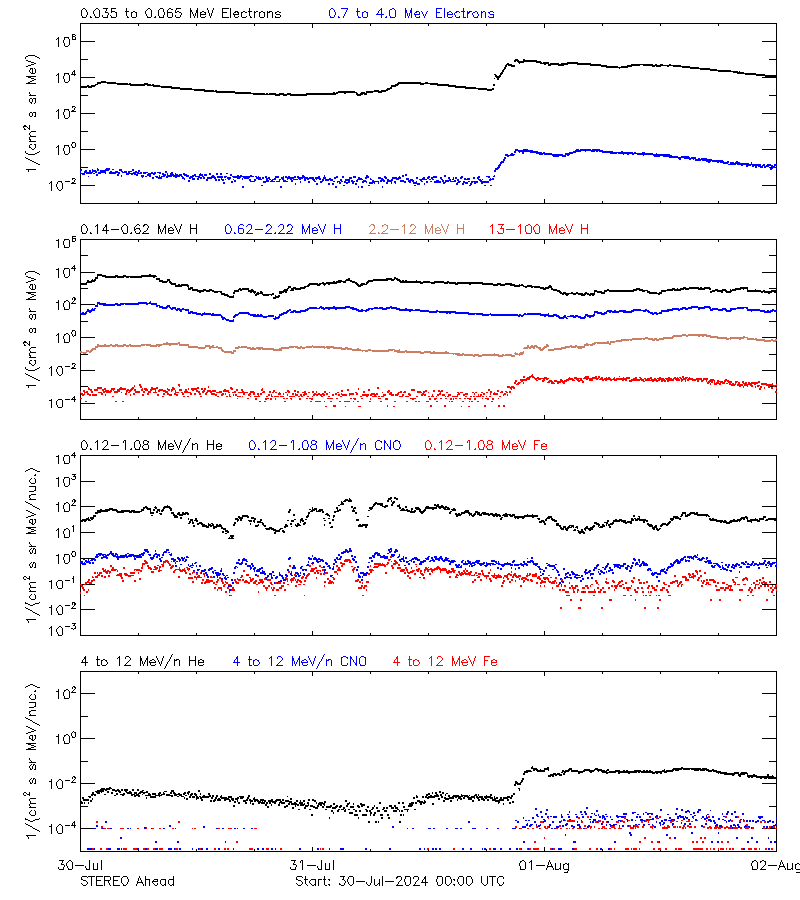 solar energetic particles