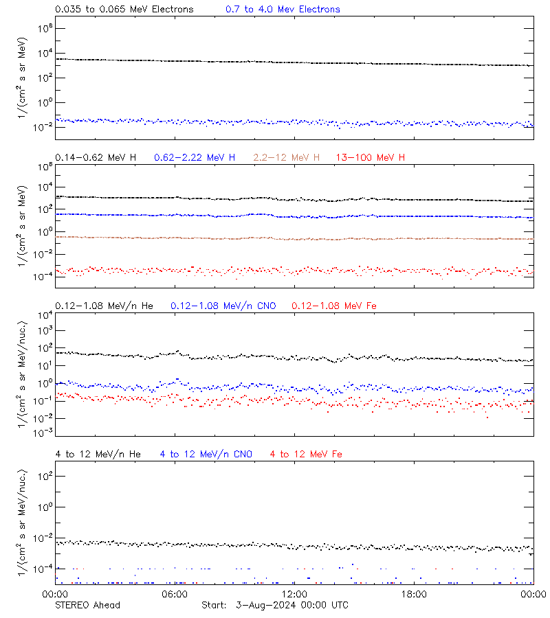 solar energetic particles