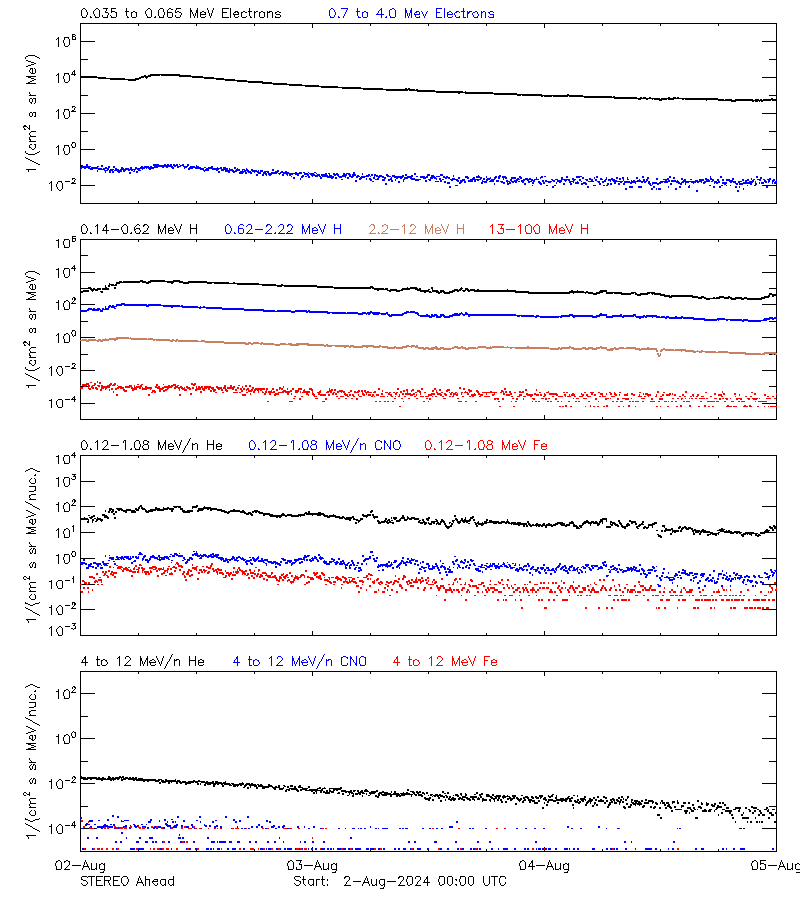 solar energetic particles