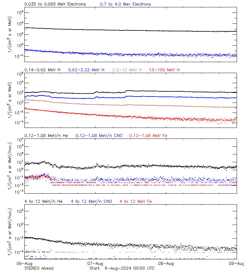 solar energetic particles