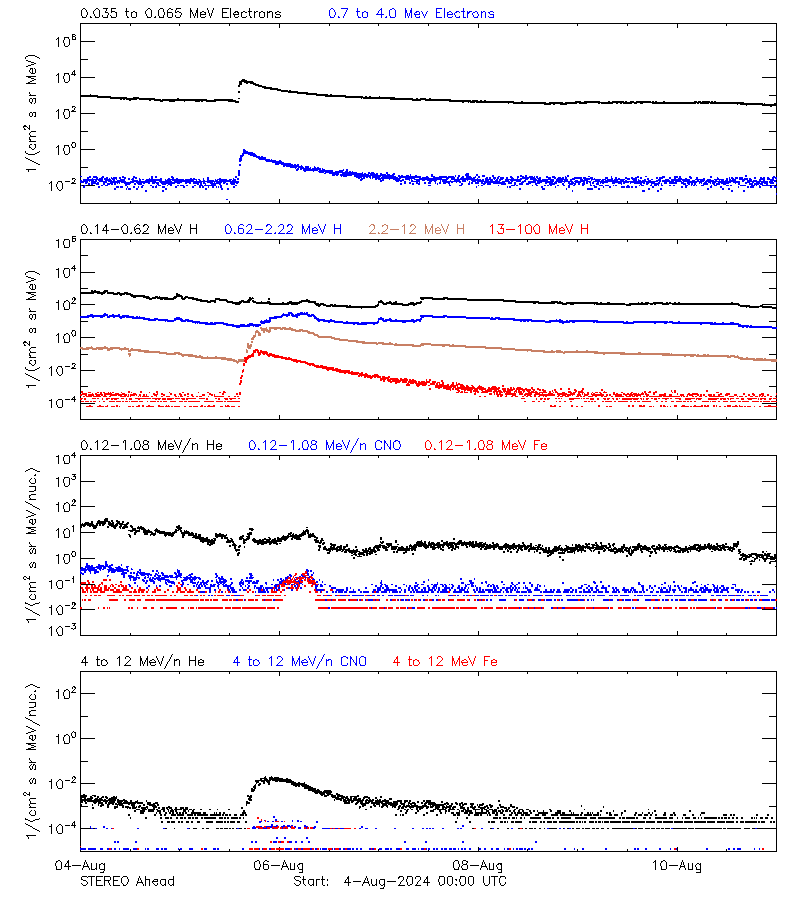 solar energetic particles