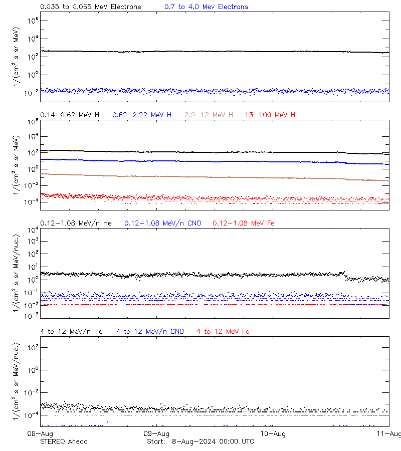 solar energetic particles