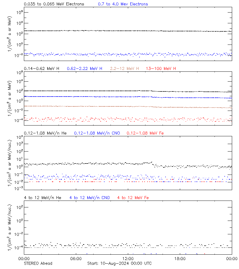 solar energetic particles