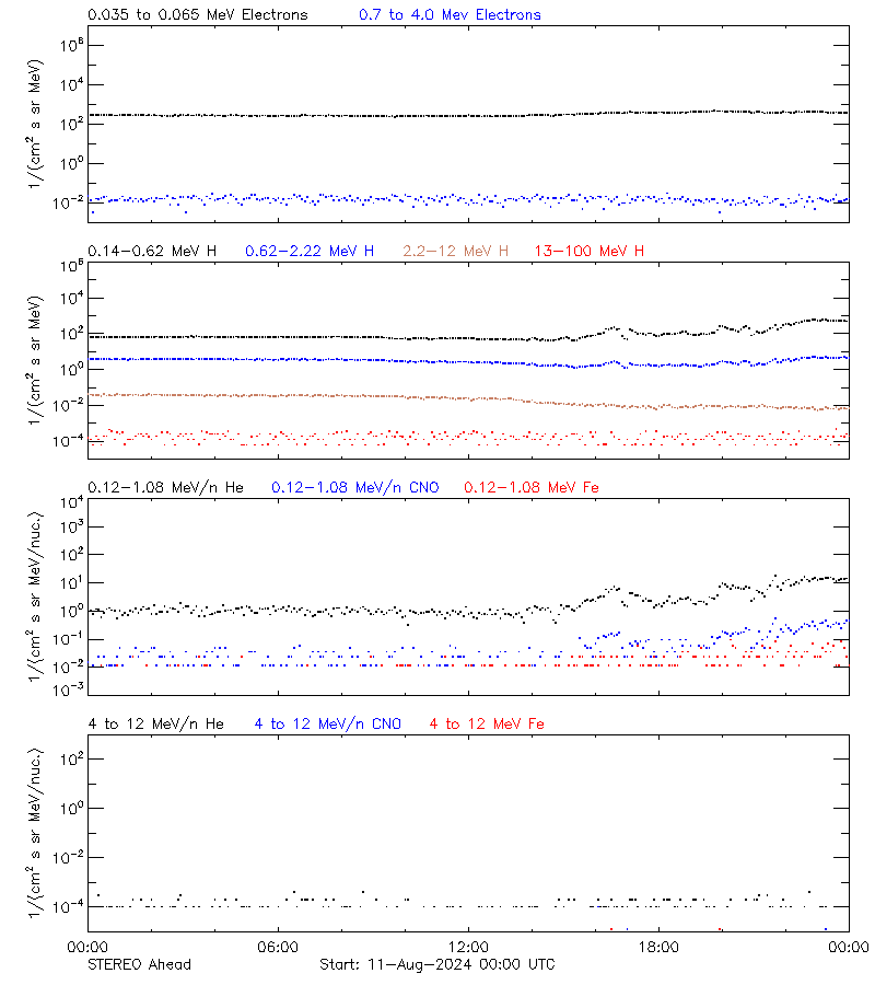 solar energetic particles