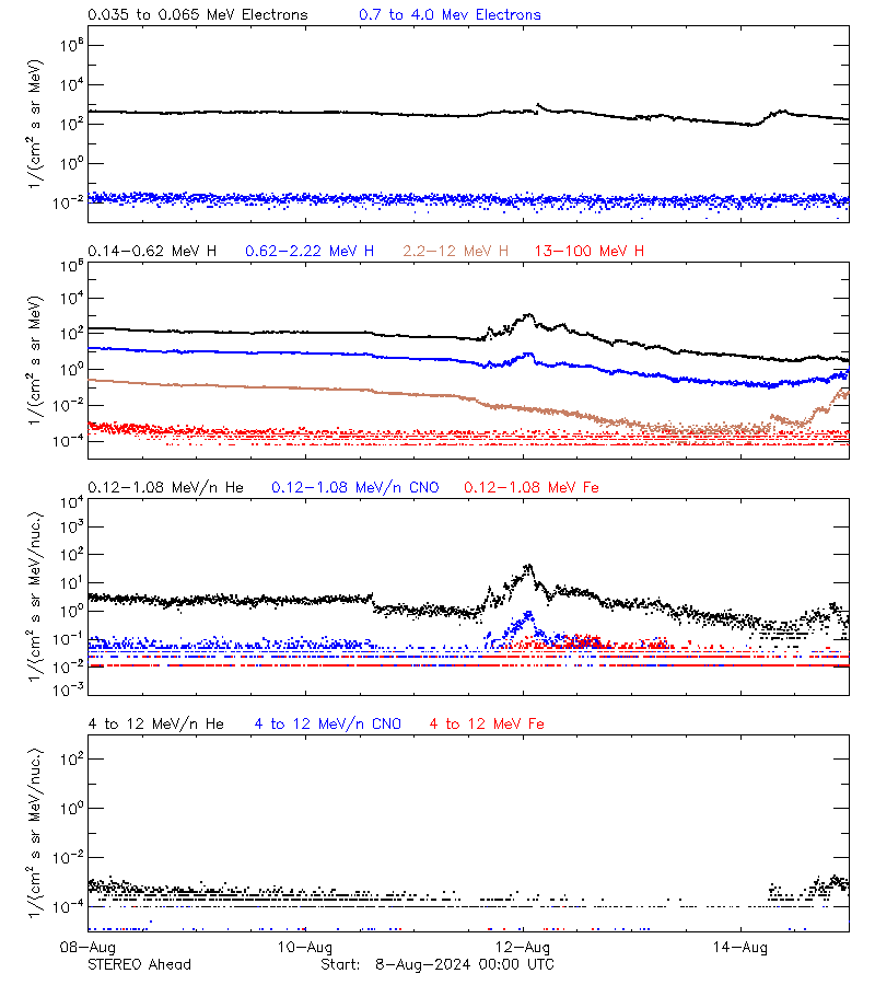 solar energetic particles