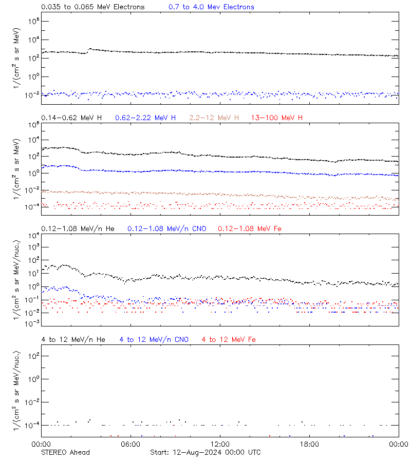 solar energetic particles