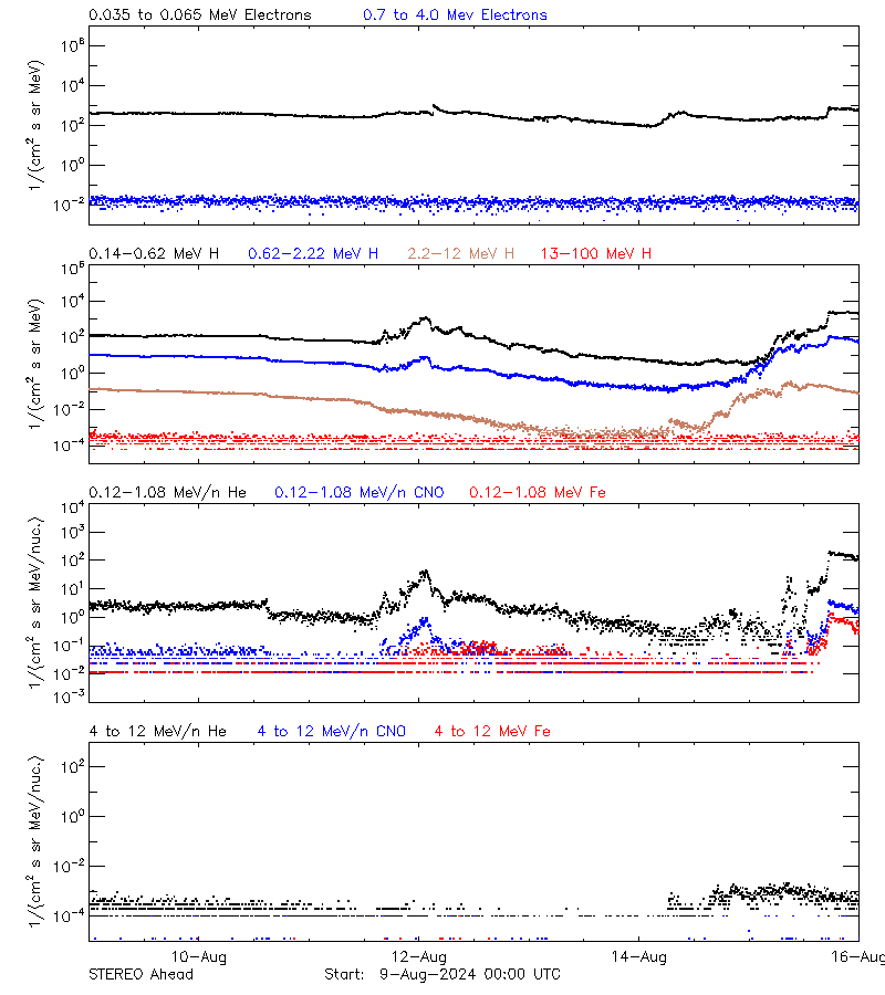 solar energetic particles