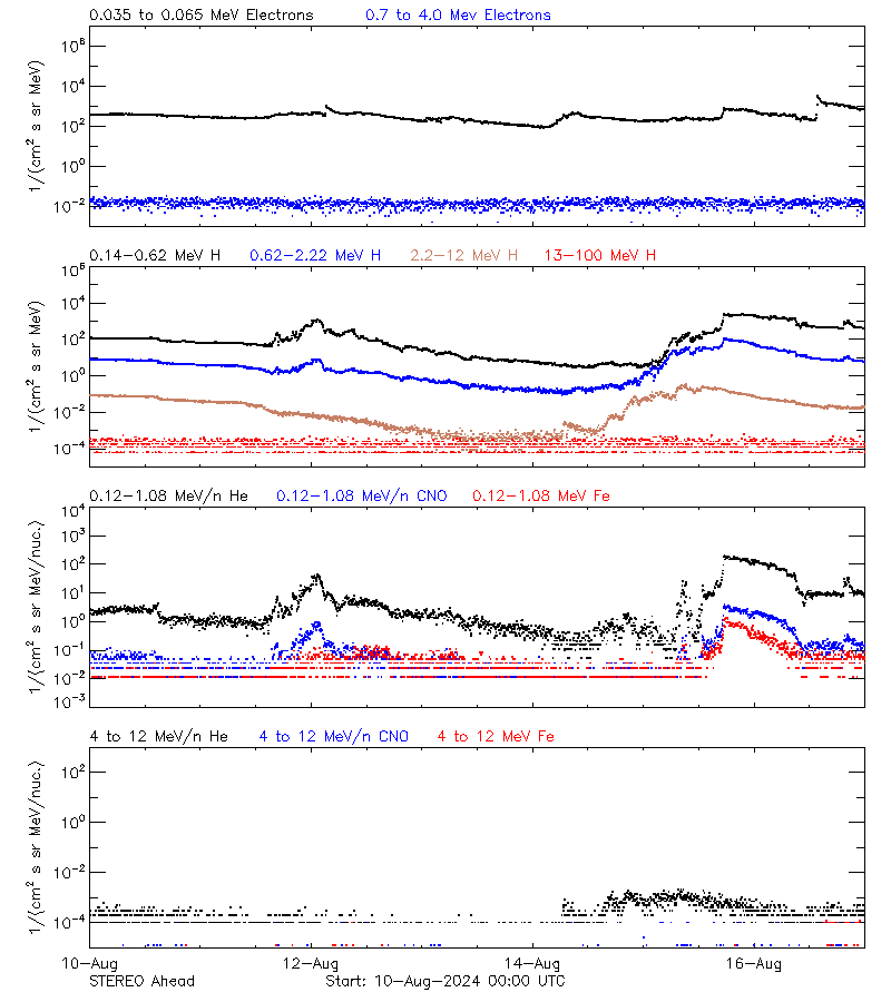 solar energetic particles