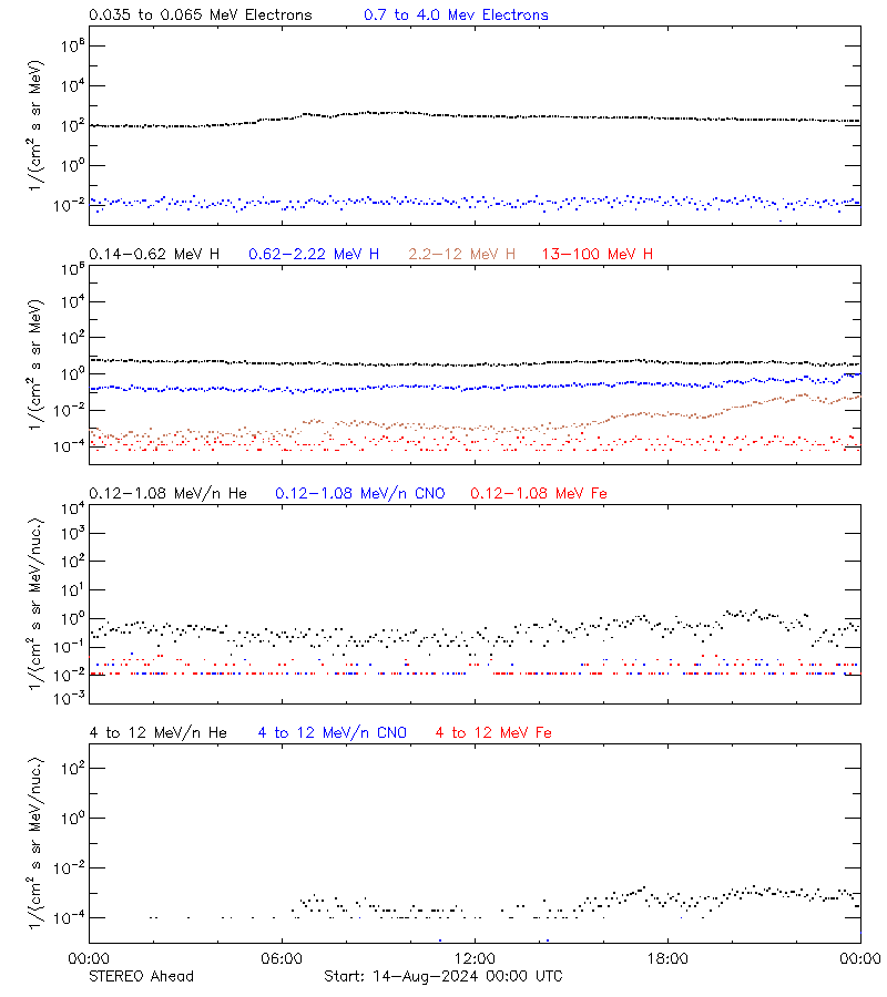 solar energetic particles