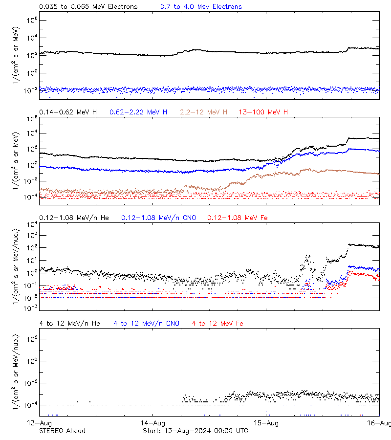 solar energetic particles