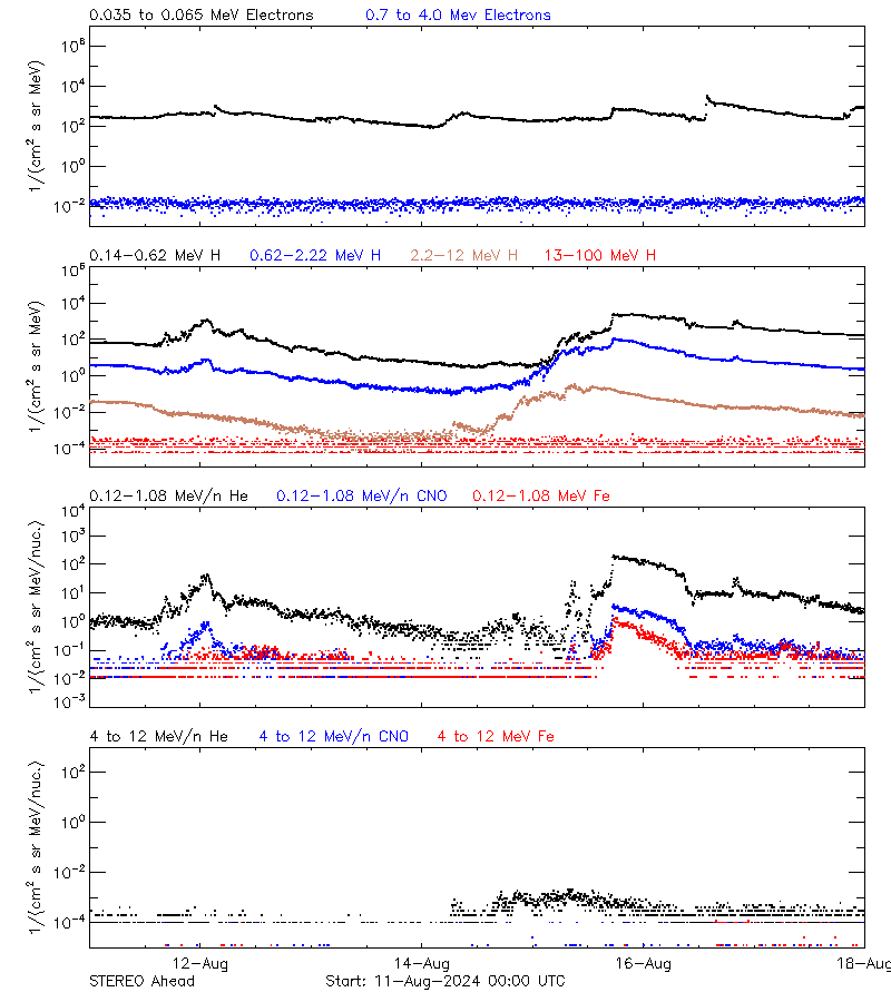 solar energetic particles