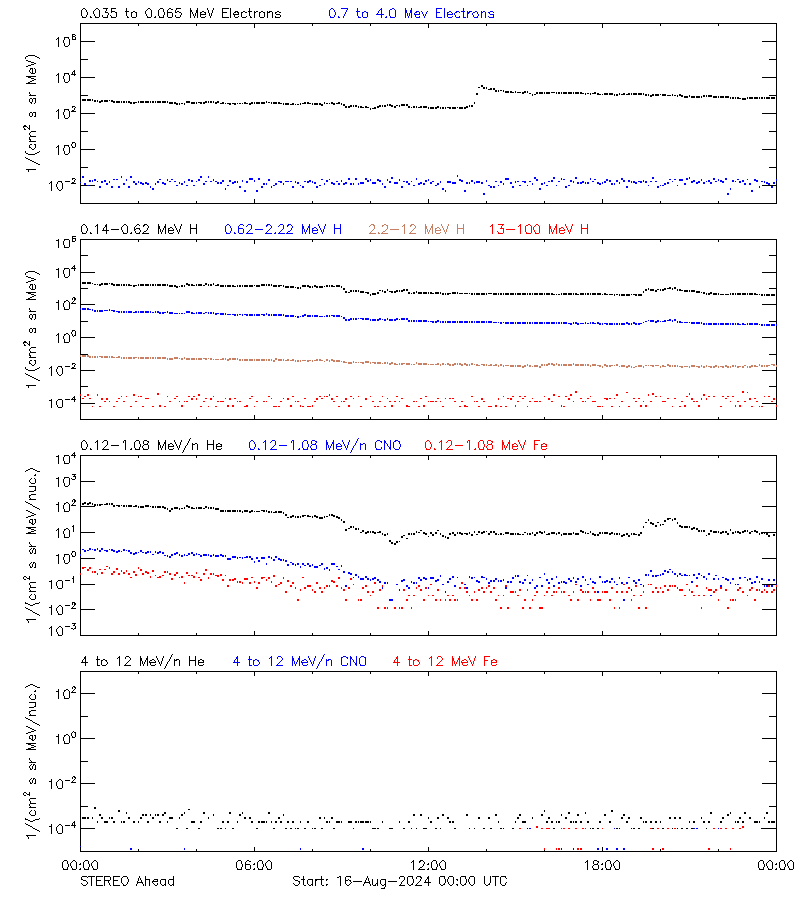 solar energetic particles