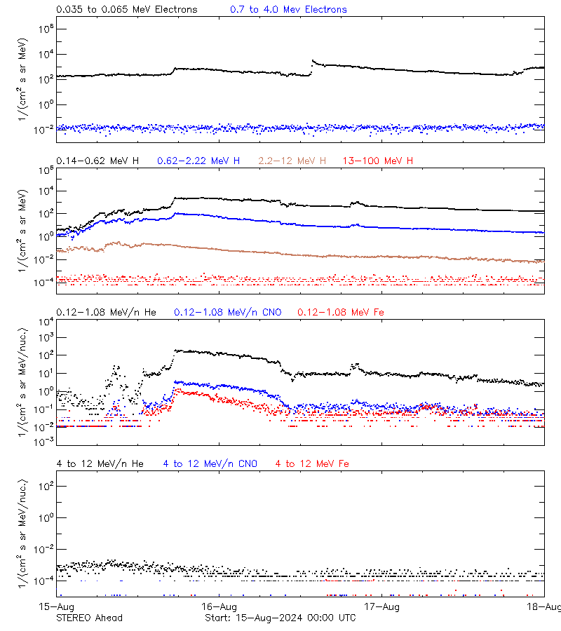 solar energetic particles