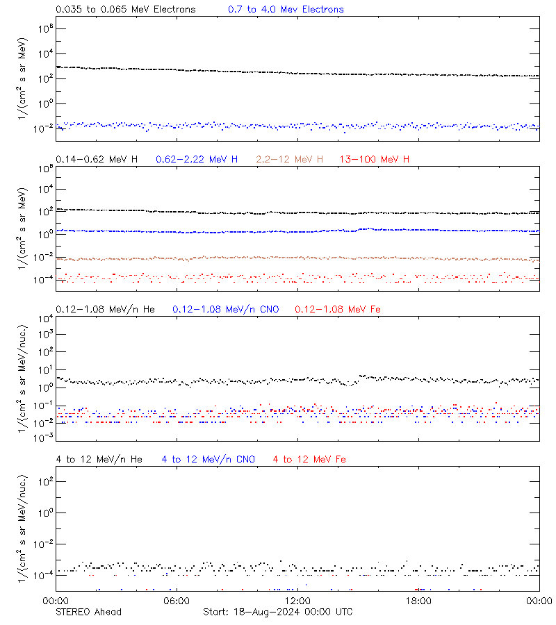 solar energetic particles