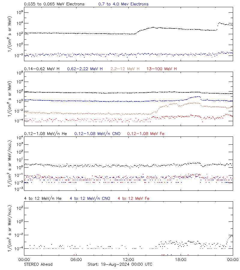 solar energetic particles