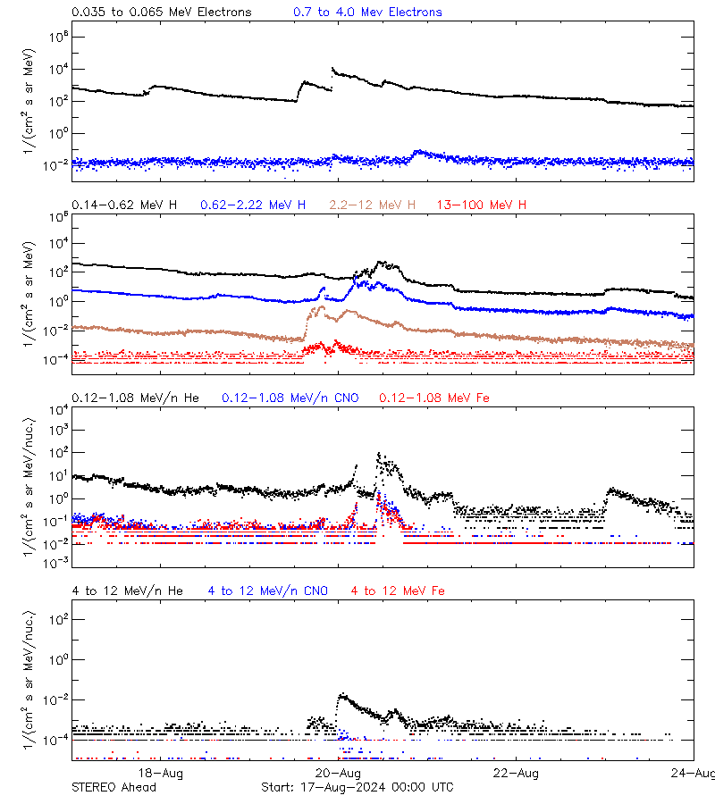 solar energetic particles