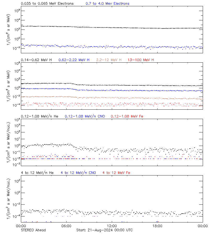 solar energetic particles