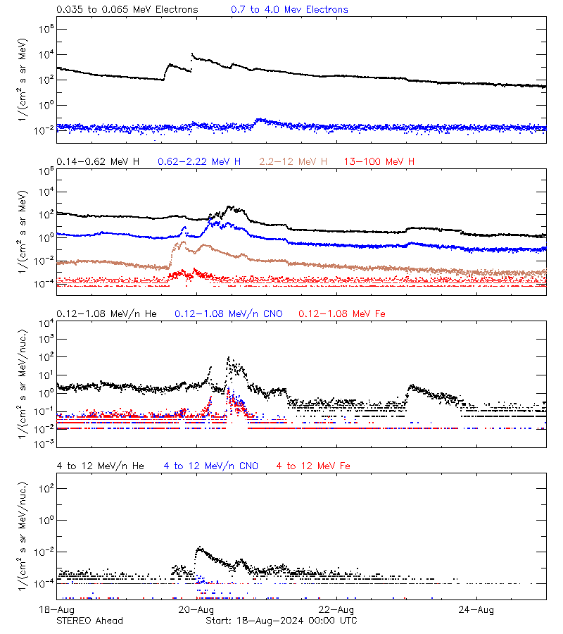 solar energetic particles