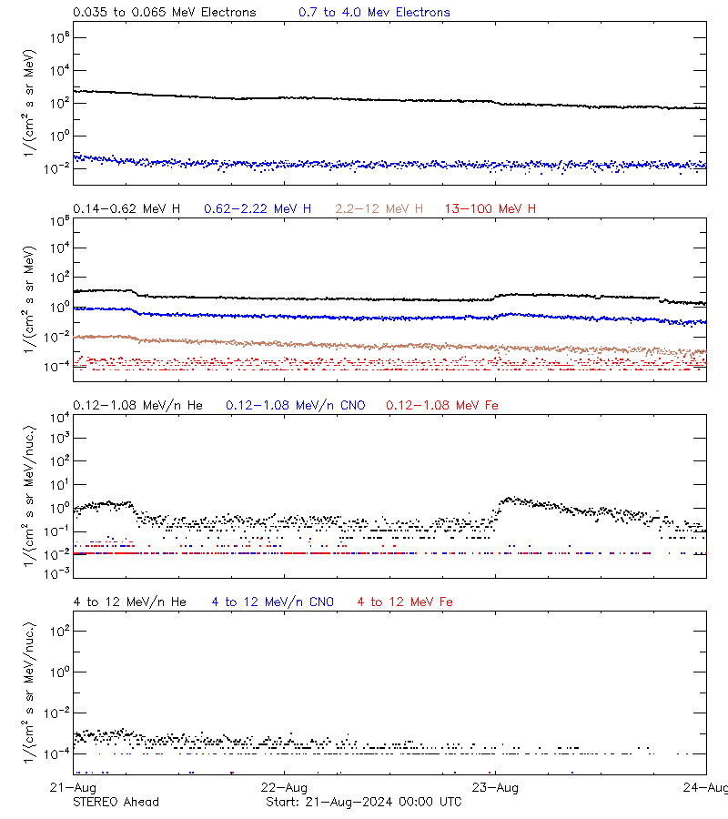 solar energetic particles