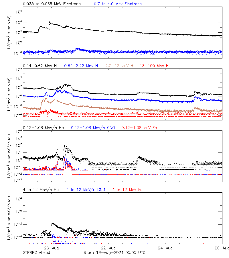 solar energetic particles