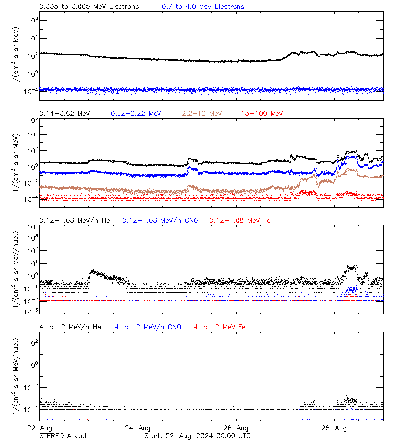 solar energetic particles