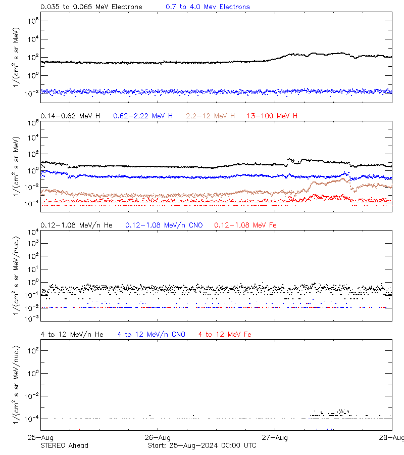 solar energetic particles