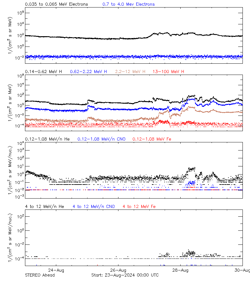 solar energetic particles