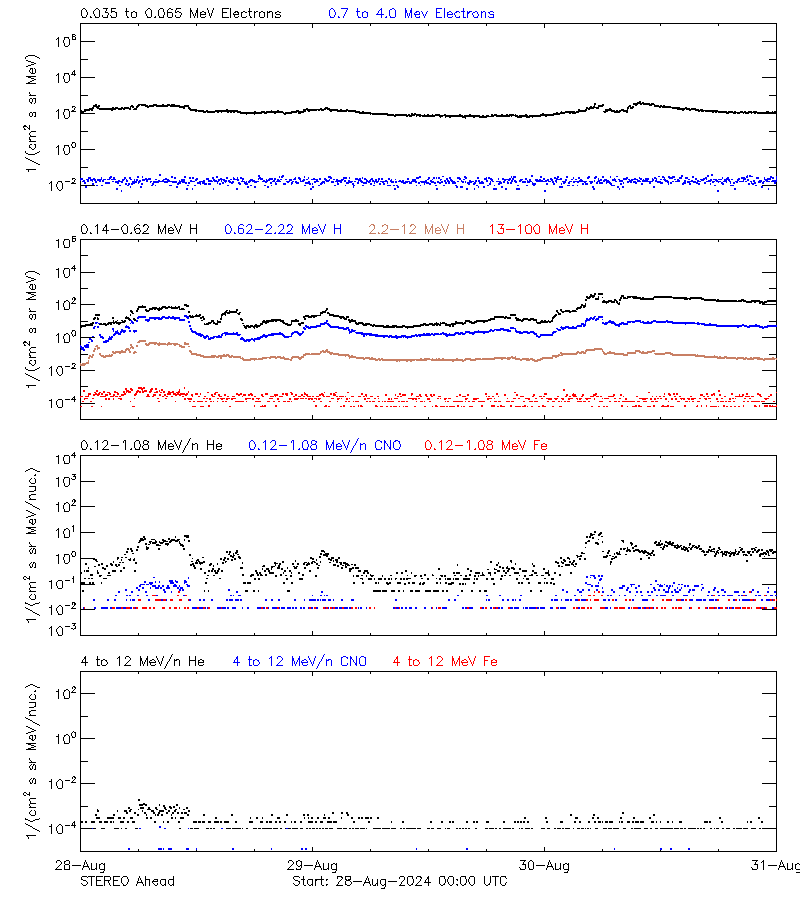 solar energetic particles