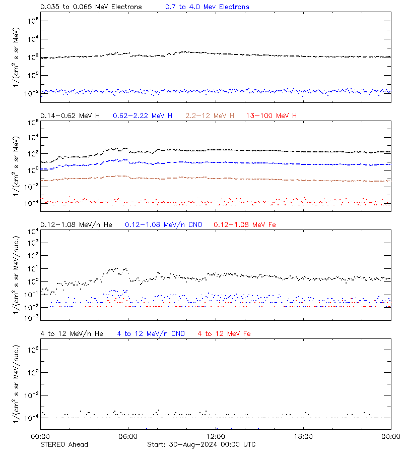 solar energetic particles