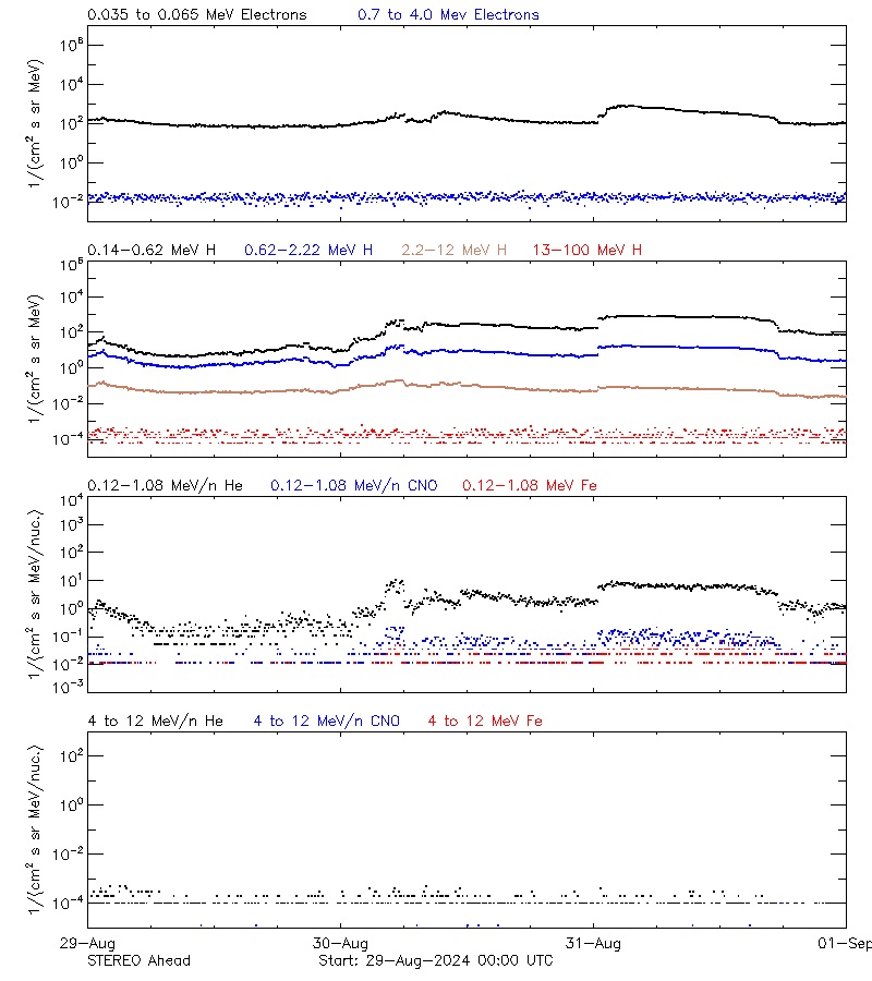 solar energetic particles