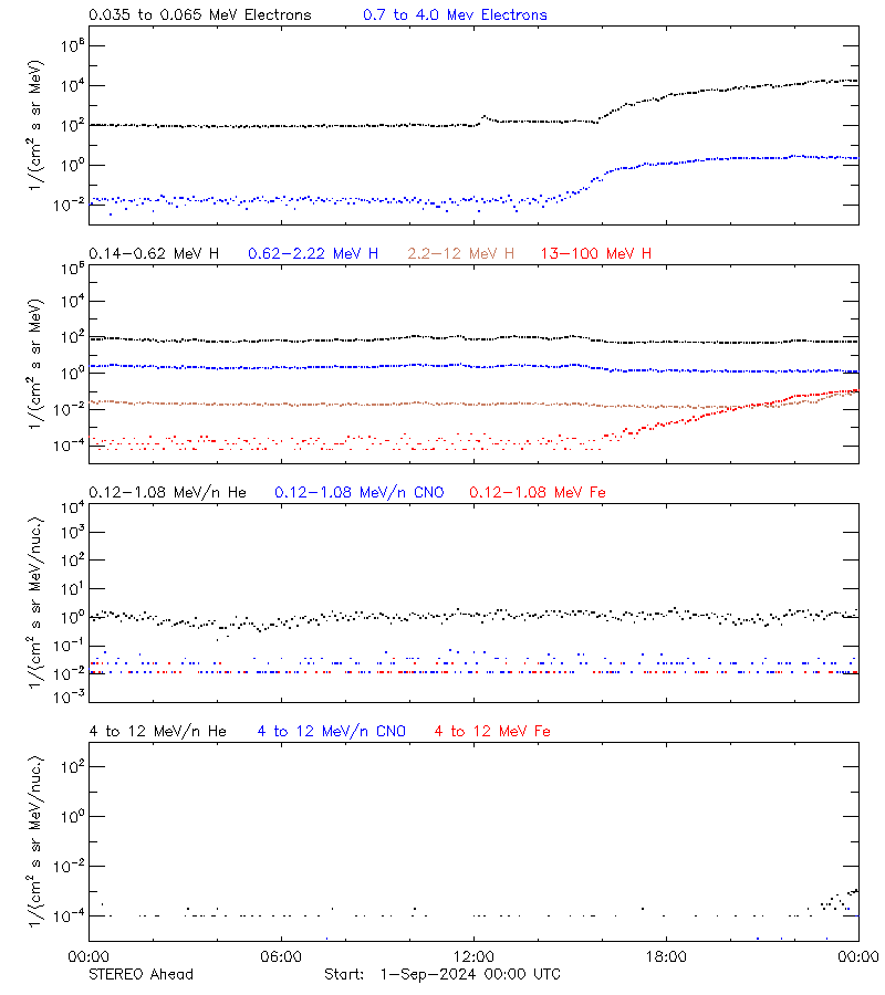 solar energetic particles