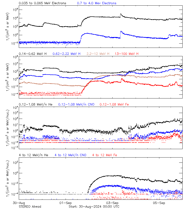 solar energetic particles