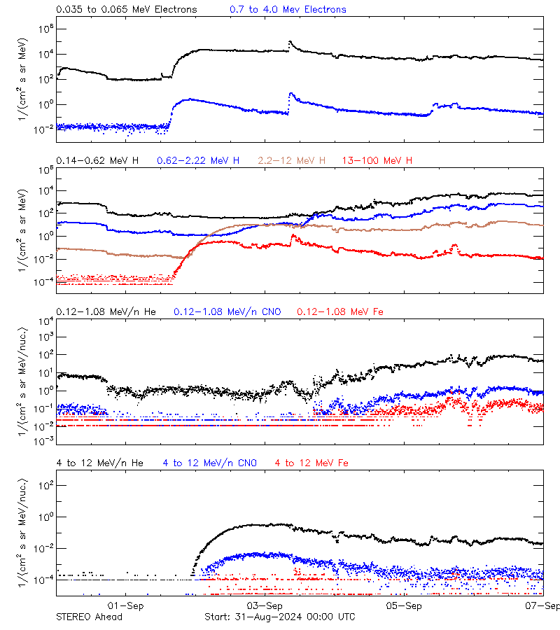 solar energetic particles