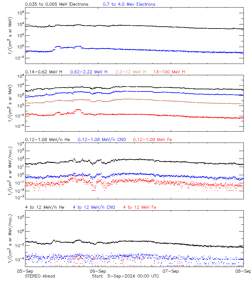 solar energetic particles