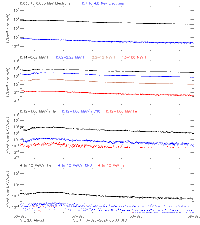 solar energetic particles