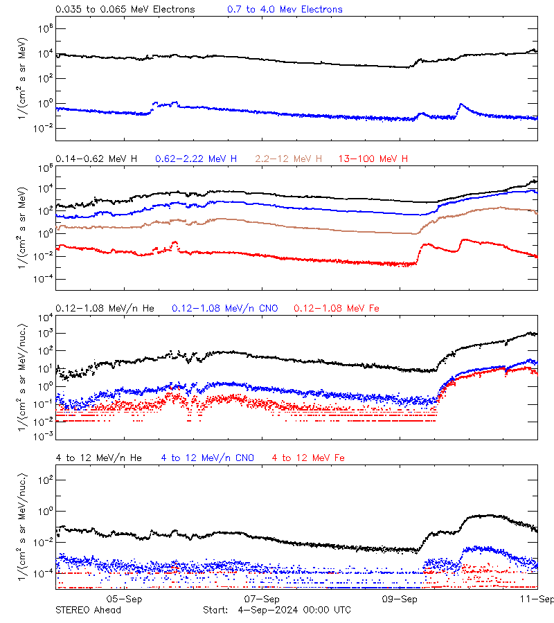 solar energetic particles