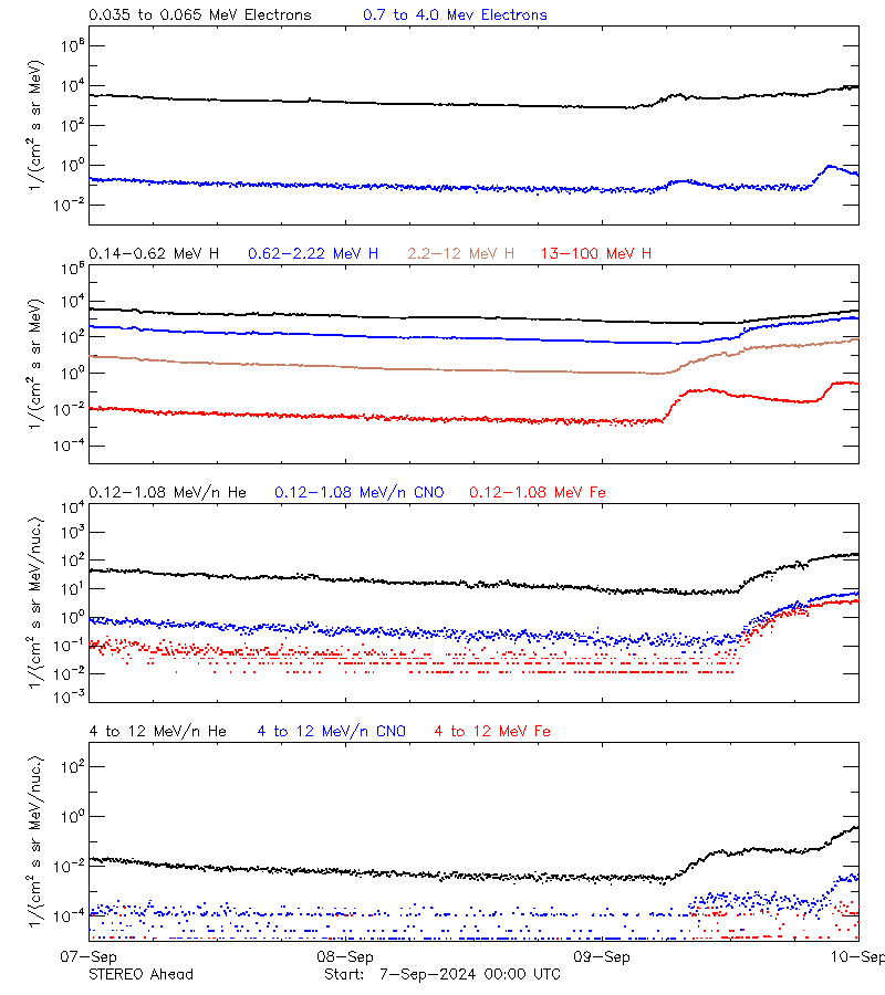 solar energetic particles