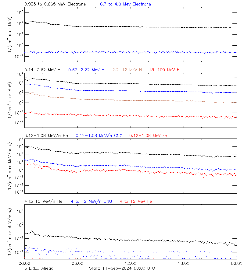 solar energetic particles