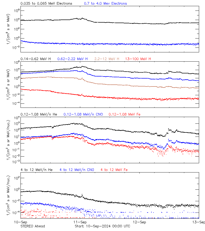 solar energetic particles