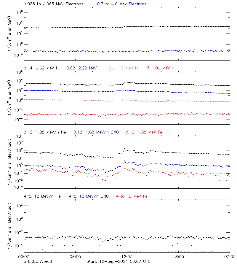 solar energetic particles