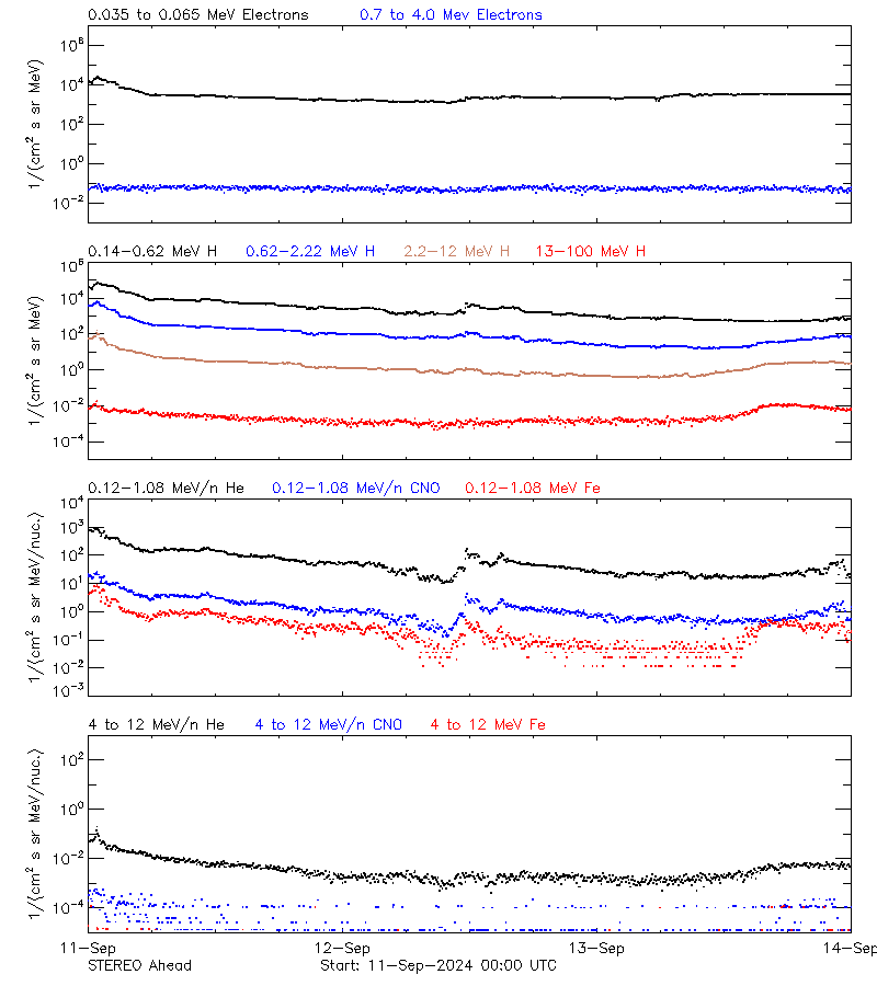 solar energetic particles