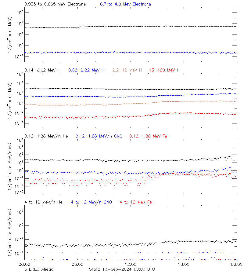 solar energetic particles