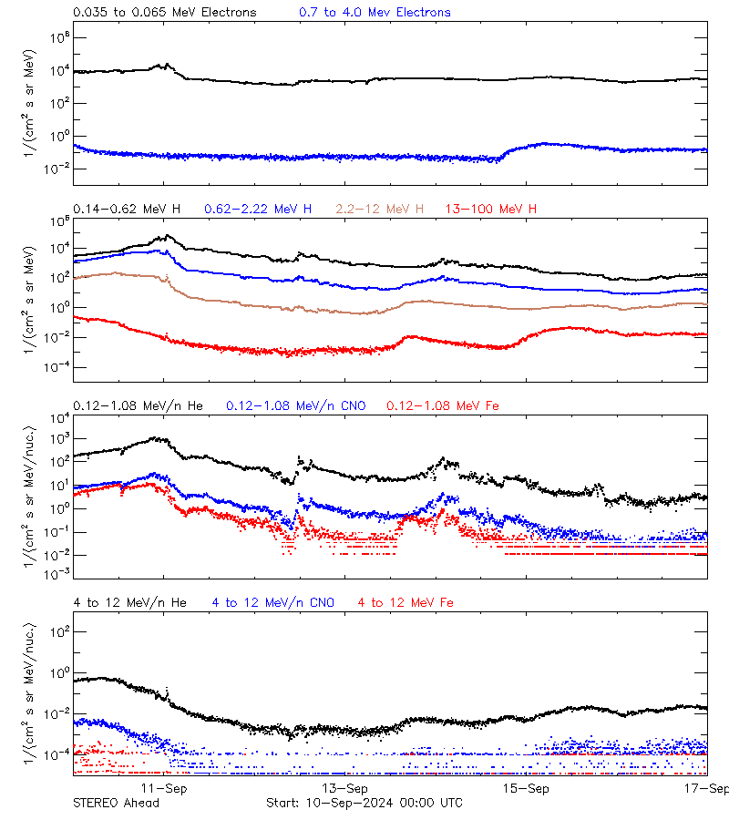 solar energetic particles