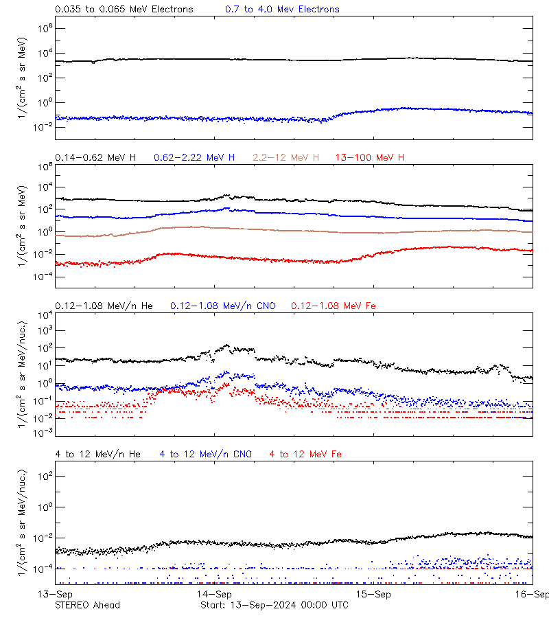 solar energetic particles